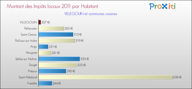 Montant des impôts locaux par Habitant pour VILLEGOUIN et les communes proches Comparaison des impôts locaux par habitant pour VILLEGOUIN et les communes voisines