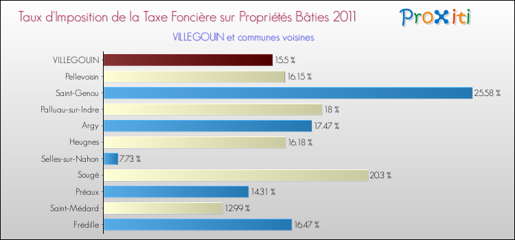 Taux d'imposition de la taxe foncière sur le bati 2011 pour VILLEGOUIN et les communes proches Comparaison des taux d'imposition de la taxe foncière sur le bati 2011 pour VILLEGOUIN et les communes voisines