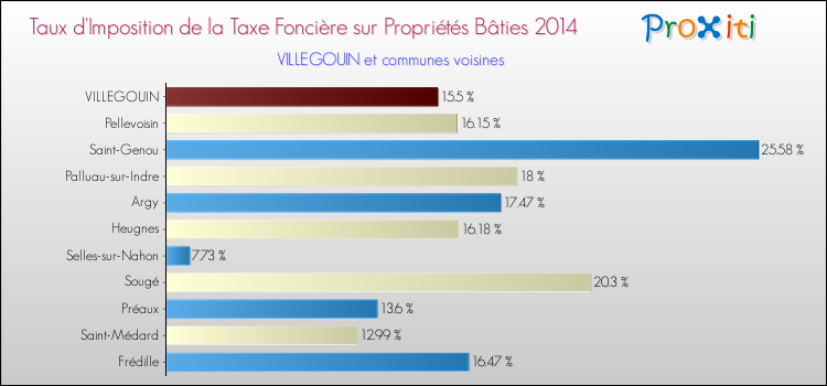 Taux d'imposition de la taxe foncière sur le bati 2014 pour VILLEGOUIN et les communes proches Comparaison des taux d'imposition de la taxe foncière sur le bati 2014 pour VILLEGOUIN et les communes voisines