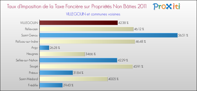 Taux d'imposition de la taxe foncière sur les immeubles et terrains non batis 2011 pour VILLEGOUIN et les communes proches Comparaison des taux d'imposition de la taxe foncière sur les immeubles et terrains non batis 2011 pour VILLEGOUIN et les communes voisines