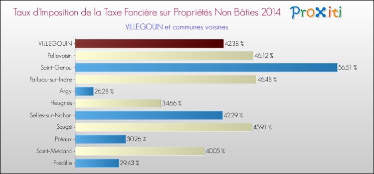 Taux d'imposition de la taxe foncière sur les immeubles et terrains non batis 2014 pour VILLEGOUIN et les communes proches Comparaison des taux d'imposition de la taxe foncière sur les immeubles et terrains non batis 2014 pour VILLEGOUIN et les communes voisines