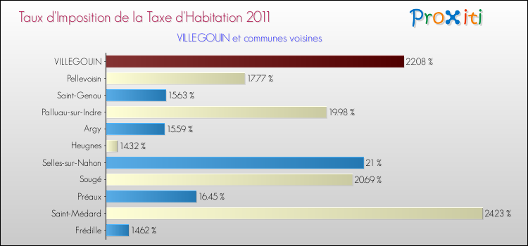 Taux d'imposition de la taxe d'habitation 2011 pour VILLEGOUIN et les communes proches Comparaison des taux d'imposition de la taxe d'habitation 2011 pour VILLEGOUIN et les communes voisines