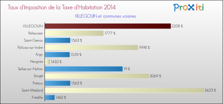 Taux d'imposition de la taxe d'habitation 2014 pour VILLEGOUIN et les communes proches Comparaison des taux d'imposition de la taxe d'habitation 2014 pour VILLEGOUIN et les communes voisines