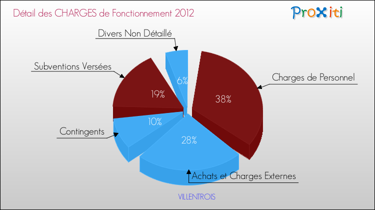 Décomposition des Charges de Fonctionnement 2012 de la commune de VILLENTROIS Charges de Fonctionnement 2012 pour la commune de VILLENTROIS