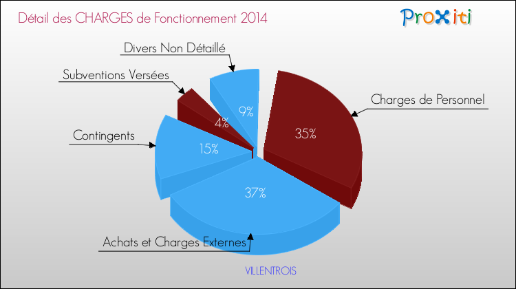 Décomposition des Charges de Fonctionnement 2014 de la commune de VILLENTROIS Charges de Fonctionnement 2014 pour la commune de VILLENTROIS