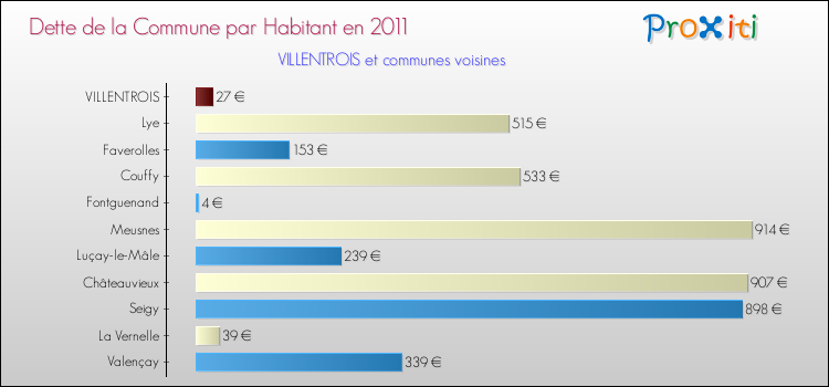 Dette par habitant de la commune en 2011 pour VILLENTROIS et les communes proches Comparaison de la dette par habitant de la commune en 2011 pour VILLENTROIS et les communes voisines