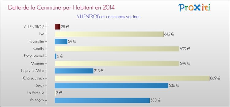 Dette par habitant de la commune en 2014 pour VILLENTROIS et les communes proches Comparaison de la dette par habitant de la commune en 2014 pour VILLENTROIS et les communes voisines