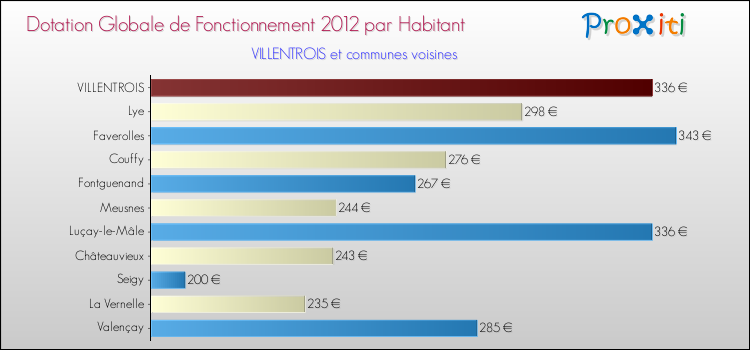 Montant des dotations globales de fonctionnement DGF par Habitant pour VILLENTROIS et les communes proches Comparaison des des dotations globales de fonctionnement DGF par habitant pour VILLENTROIS et les communes voisines