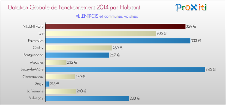 Montant des dotations globales de fonctionnement DGF par Habitant pour VILLENTROIS et les communes proches en 2014. Comparaison des des dotations globales de fonctionnement DGF par habitant pour VILLENTROIS et les communes voisines en 2014.