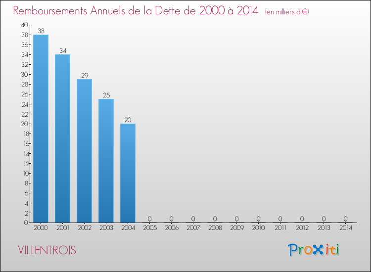 Evolution de l'annuité de la dette pour la commune de VILLENTROIS de 2000 à 2014 Annuités de la dette pour VILLENTROIS de 2000 à 2014