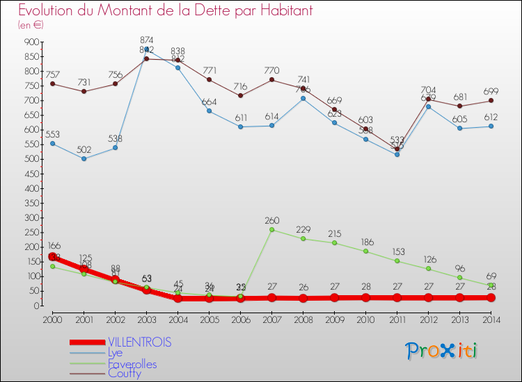 Evolution de la dette par habitant pour la commune de VILLENTROIS et les communes proches de 2000 à 2014 Comparaison de la dette par habitant pour VILLENTROIS et les communes voisines de 2000 à 2014