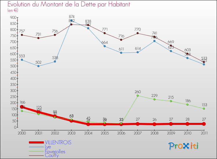 Evolution de la dette par habitant pour la commune de VILLENTROIS et les communes proches Comparaison de la dette par habitant pour VILLENTROIS et les communes voisines