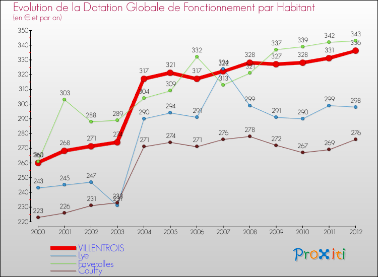 Evolution et montant de la dotation globale de fonctionnement par Habitant pour VILLENTROIS et les communes proches Comparaison des dotations globales de fonctionnement par habitant pour VILLENTROIS et les communes voisines