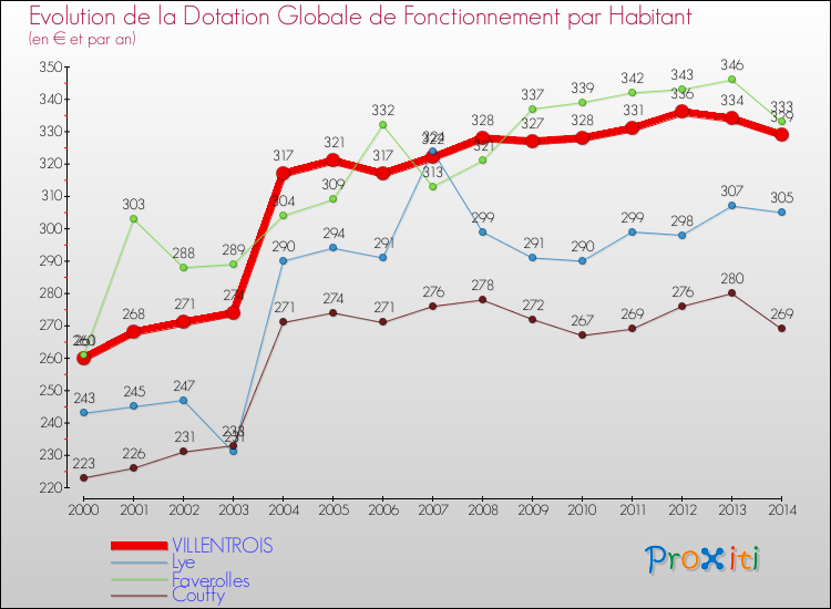 Evolution et montant de la dotation globale de fonctionnement par Habitant pour VILLENTROIS et les communes proches de 2000 à 2014. Comparaison des dotations globales de fonctionnement par habitant pour VILLENTROIS et les communes voisines de 2000 à 2014.