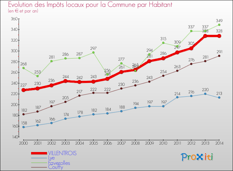 Evolution et montant des impôts locaux par Habitant pour VILLENTROIS et les communes proches de 2000 à 2014 Comparaison des impôts locaux par habitant pour VILLENTROIS et les communes voisines de 2000 à 2014