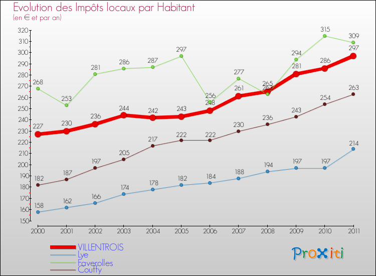 Evolution et montant des impôts locaux par Habitant pour VILLENTROIS et les communes proches Comparaison des impôts locaux par habitant pour VILLENTROIS et les communes voisines