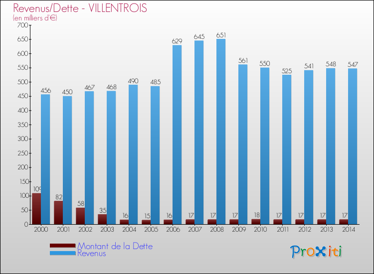 Evolution comparée de la dette et des revenus pour la commune de VILLENTROIS de 2000 à 2014 Comparaison de la dette et des revenus pour VILLENTROIS de 2000 à 2014