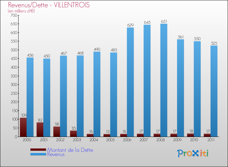 Evolution comparée de la dette et des revenus pour la commune de VILLENTROIS de 2000 à 2011 Comparaison de la dette et des revenus pour VILLENTROIS de 2000 à 2011