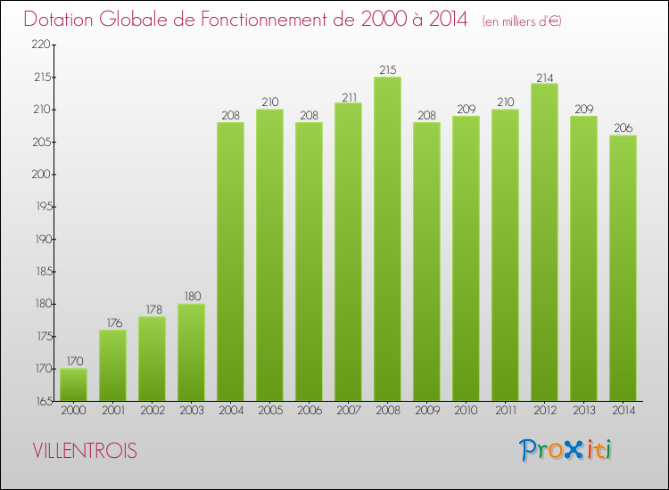 Evolution du montant de la Dotation Globale de Fonctionnement pour la commune de VILLENTROIS de 2000 à 2014 Evolution du montant de la Dotation Globale de Fonctionnement pour VILLENTROIS de 2000 à 2014