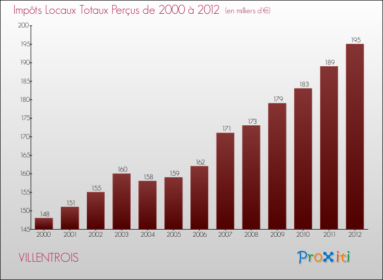 Evolution des Impôts Locaux pour la commune de VILLENTROIS de 2000 à 2012 Evolution des Impôts Locaux pour VILLENTROIS de 2000 à 2012