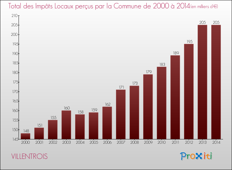 Evolution des Impôts Locaux pour la commune de VILLENTROIS de 2000 à 2014 Evolution des Impôts Locaux pour VILLENTROIS de 2000 à 2014