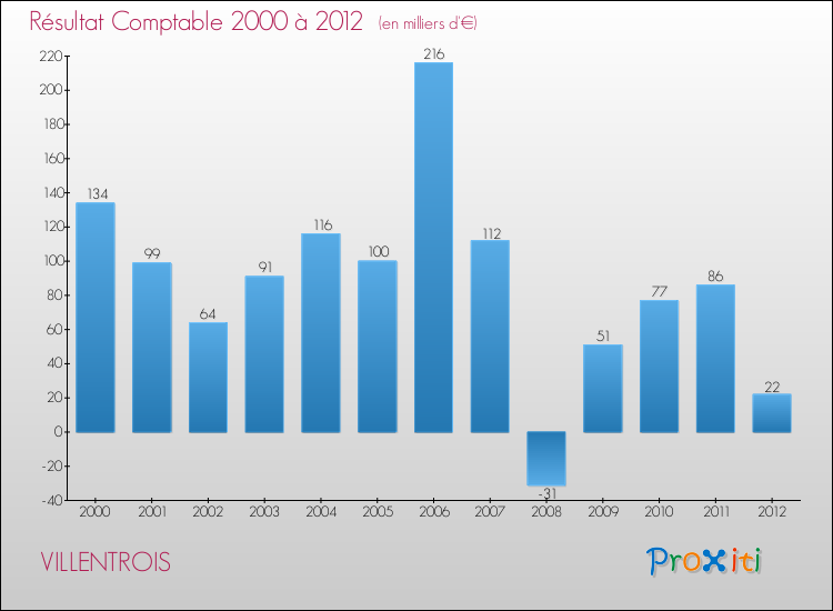 Evolution du résultat comptable pour la commune de VILLENTROIS de 2000 à 2012 Evolution du résultat comptable pour VILLENTROIS de 2000 à 2012