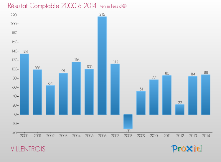 Evolution du résultat comptable pour la commune de VILLENTROIS de 2000 à 2014 Evolution du résultat comptable pour VILLENTROIS de 2000 à 2014