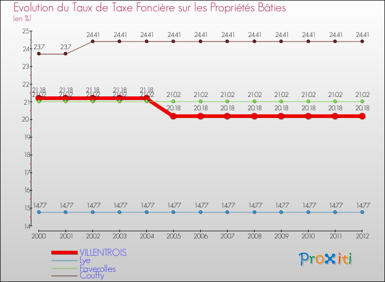 Evolution du taux de la taxe foncière sur le bati pour VILLENTROIS et les communes proches de 2000 à 2012 Comparaison des taux de taxe foncière sur le bati pour VILLENTROIS et les communes voisines de 2000 à 2012