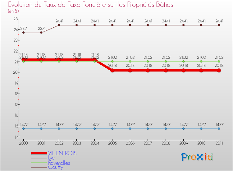 Evolution du taux de la taxe foncière sur le bati pour VILLENTROIS et les communes proches Comparaison des taux de taxe foncière sur le bati pour VILLENTROIS et les communes voisines