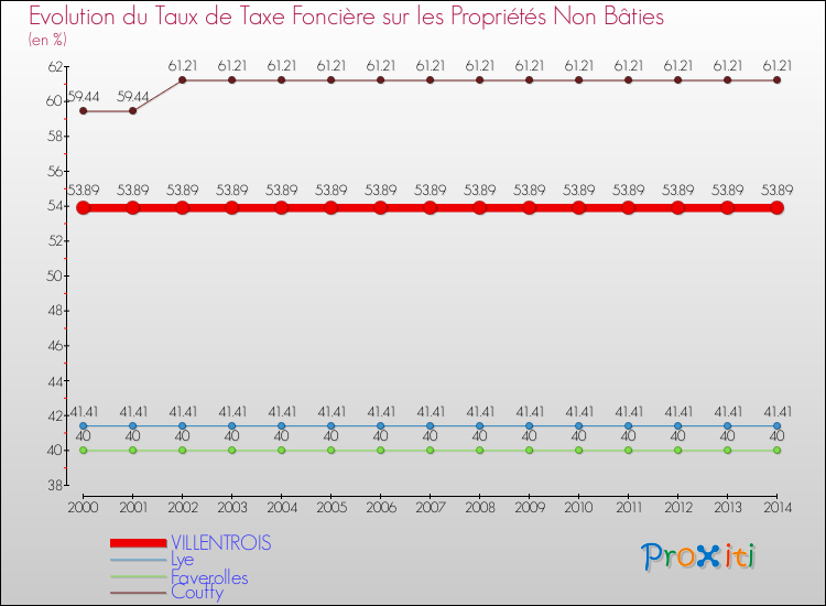 Evolution du taux de la taxe foncière sur les immeubles et terrains non batis pour VILLENTROIS et les communes proches de 2000 à 2014 Comparaison des taux de la taxe foncière sur les immeubles et terrains non batis pour VILLENTROIS et les communes voisines de 2000 à 2014