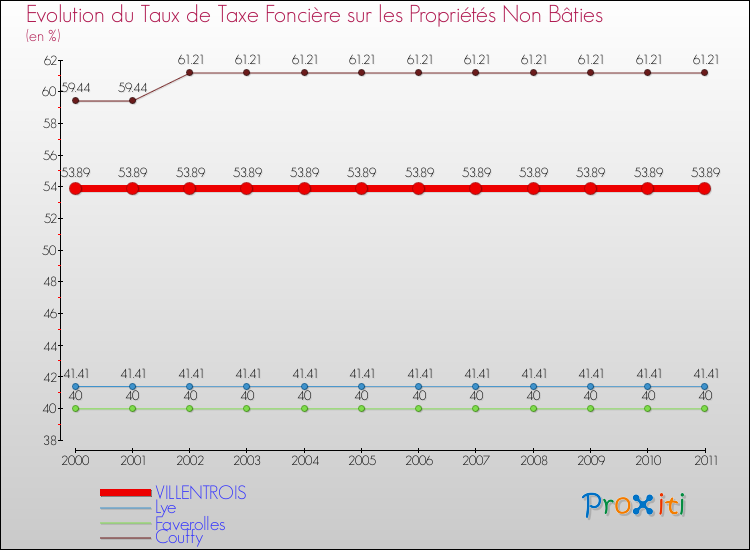 Evolution du taux de la taxe foncière sur les immeubles et terrains non batis pour VILLENTROIS et les communes proches Comparaison des taux de la taxe foncière sur les immeubles et terrains non batis pour VILLENTROIS et les communes voisines