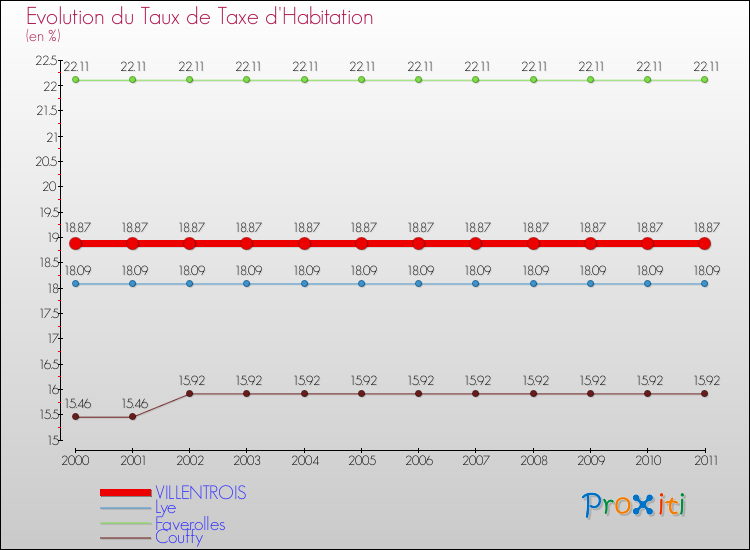 Evolution du taux de la taxe d'habitation pour VILLENTROIS et les communes proches Comparaison des taux de la taxe d'habitation pour VILLENTROIS et les communes voisines