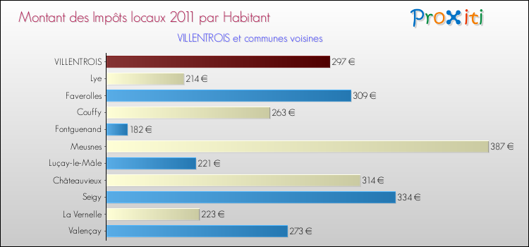 Montant des impôts locaux par Habitant pour VILLENTROIS et les communes proches Comparaison des impôts locaux par habitant pour VILLENTROIS et les communes voisines