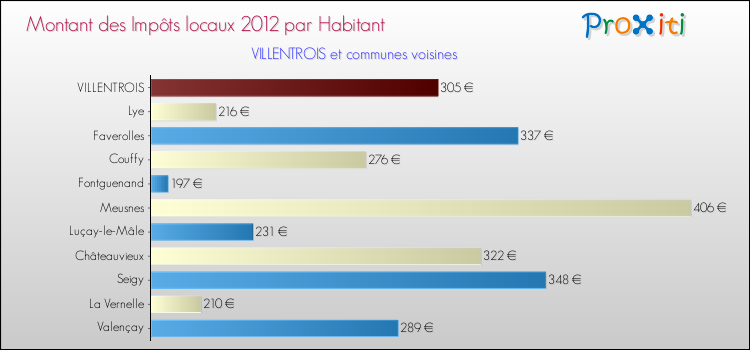 Montant des impôts locaux par Habitant pour VILLENTROIS et les communes proches Comparaison des impôts locaux par habitant pour VILLENTROIS et les communes voisines