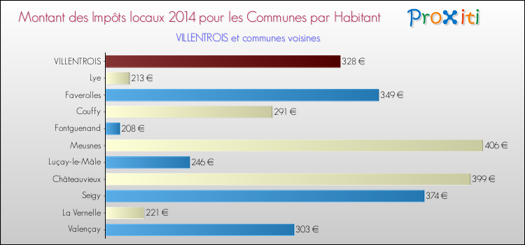Montant des impôts locaux par Habitant pour VILLENTROIS et les communes proches en 2014 Comparaison des impôts locaux par habitant pour VILLENTROIS et les communes voisines en 2014