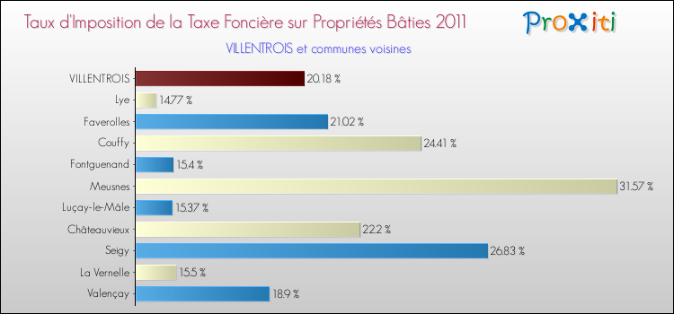 Taux d'imposition de la taxe foncière sur le bati 2011 pour VILLENTROIS et les communes proches Comparaison des taux d'imposition de la taxe foncière sur le bati 2011 pour VILLENTROIS et les communes voisines