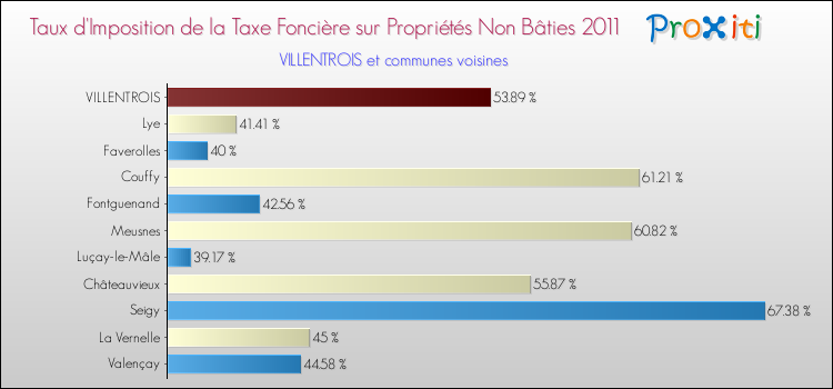 Taux d'imposition de la taxe foncière sur les immeubles et terrains non batis 2011 pour VILLENTROIS et les communes proches Comparaison des taux d'imposition de la taxe foncière sur les immeubles et terrains non batis 2011 pour VILLENTROIS et les communes voisines