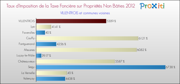 Taux d'imposition de la taxe foncière sur les immeubles et terrains non batis 2012 pour VILLENTROIS et les communes proches Comparaison des taux d'imposition de la taxe foncière sur les immeubles et terrains non batis 2012 pour VILLENTROIS et les communes voisines