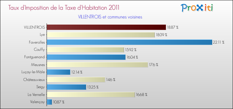 Taux d'imposition de la taxe d'habitation 2011 pour VILLENTROIS et les communes proches Comparaison des taux d'imposition de la taxe d'habitation 2011 pour VILLENTROIS et les communes voisines