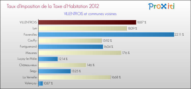 Taux d'imposition de la taxe d'habitation 2012 pour VILLENTROIS et les communes proches Comparaison des taux d'imposition de la taxe d'habitation 2012 pour VILLENTROIS et les communes voisines