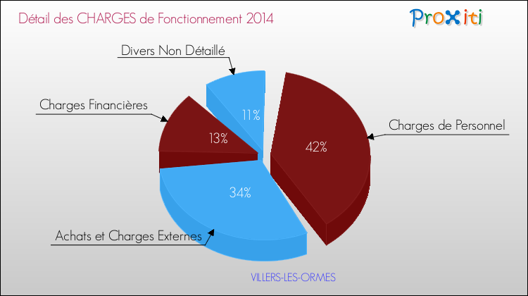 Décomposition des Charges de Fonctionnement 2014 de la commune de VILLERS-LES-ORMES Charges de Fonctionnement 2014 pour la commune de VILLERS-LES-ORMES