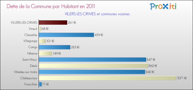 Dette par habitant de la commune en 2011 pour VILLERS-LES-ORMES et les communes proches Comparaison de la dette par habitant de la commune en 2011 pour VILLERS-LES-ORMES et les communes voisines