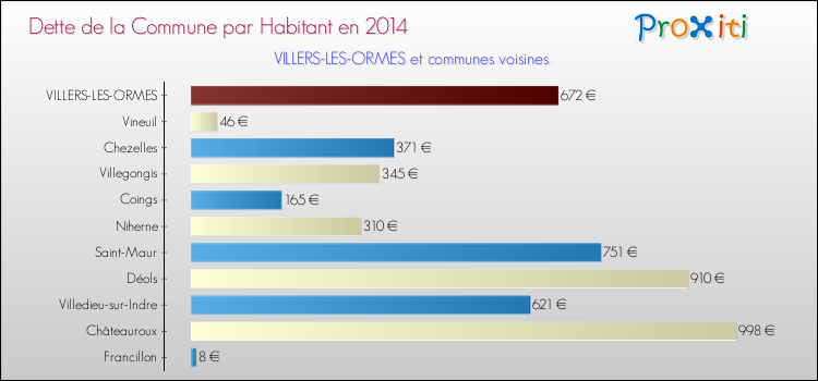 Dette par habitant de la commune en 2014 pour VILLERS-LES-ORMES et les communes proches Comparaison de la dette par habitant de la commune en 2014 pour VILLERS-LES-ORMES et les communes voisines