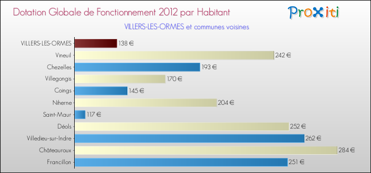 Montant des dotations globales de fonctionnement DGF par Habitant pour VILLERS-LES-ORMES et les communes proches Comparaison des des dotations globales de fonctionnement DGF par habitant pour VILLERS-LES-ORMES et les communes voisines