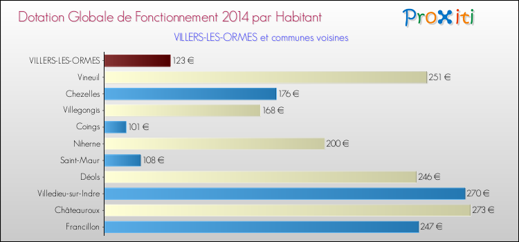 Montant des dotations globales de fonctionnement DGF par Habitant pour VILLERS-LES-ORMES et les communes proches en 2014. Comparaison des des dotations globales de fonctionnement DGF par habitant pour VILLERS-LES-ORMES et les communes voisines en 2014.