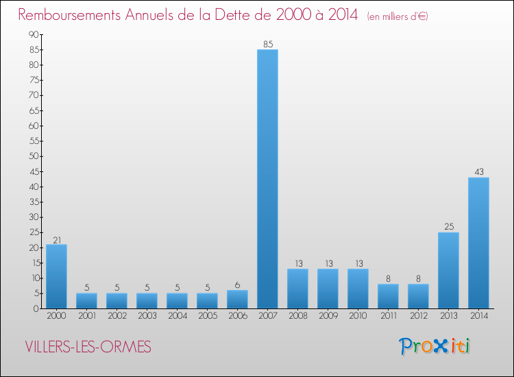 Evolution de l'annuité de la dette pour la commune de VILLERS-LES-ORMES de 2000 à 2014 Annuités de la dette pour VILLERS-LES-ORMES de 2000 à 2014