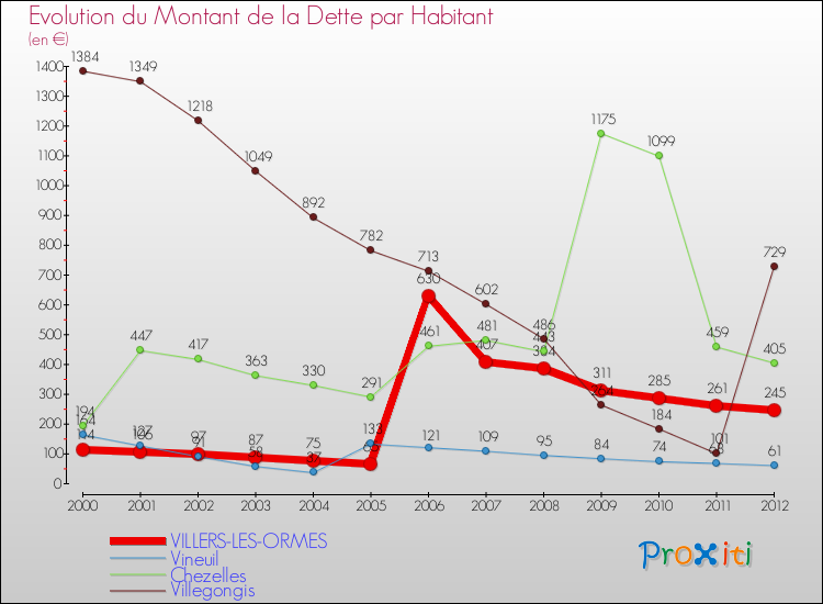 Evolution de la dette par habitant pour la commune de VILLERS-LES-ORMES et les communes proches de 2000 à 2012 Comparaison de la dette par habitant pour VILLERS-LES-ORMES et les communes voisines de 2000 à 2012