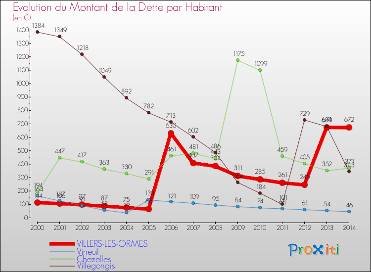 Evolution de la dette par habitant pour la commune de VILLERS-LES-ORMES et les communes proches de 2000 à 2014 Comparaison de la dette par habitant pour VILLERS-LES-ORMES et les communes voisines de 2000 à 2014