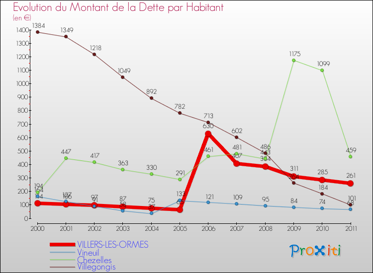 Evolution de la dette par habitant pour la commune de VILLERS-LES-ORMES et les communes proches Comparaison de la dette par habitant pour VILLERS-LES-ORMES et les communes voisines