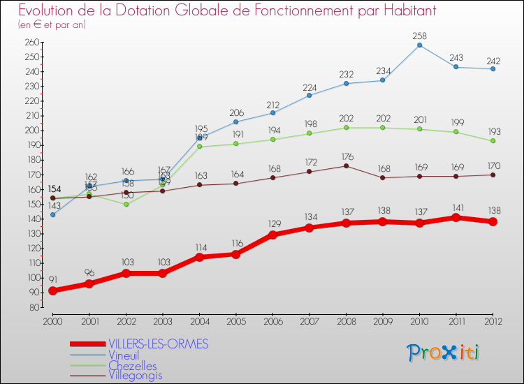 Evolution et montant de la dotation globale de fonctionnement par Habitant pour VILLERS-LES-ORMES et les communes proches Comparaison des dotations globales de fonctionnement par habitant pour VILLERS-LES-ORMES et les communes voisines